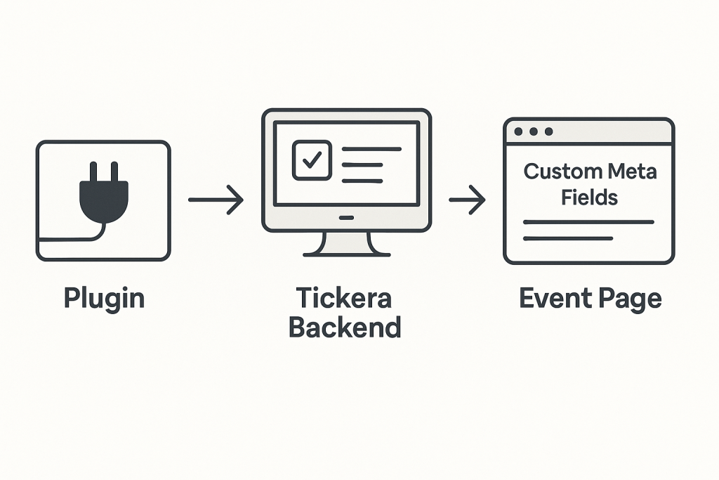 how to add custom meta fields in Tickera - diagram